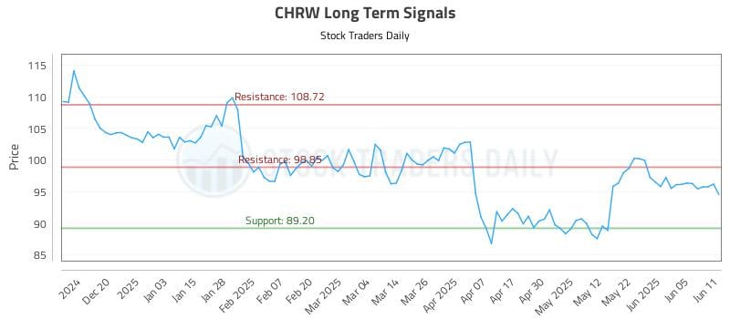 CHRW Long Term Analysis for June 11 2025 CHRW Long Term Analysis for June 11 2025