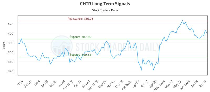 CHTR Long Term Analysis for June 11 2025 CHTR Long Term Analysis for June 11 2025