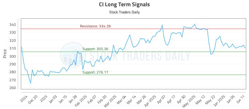 CI Long Term Analysis for June 11 2025 CI Long Term Analysis for June 11 2025
