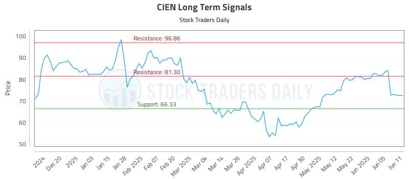 CIEN Long Term Analysis for June 11 2025 CIEN Long Term Analysis for June 11 2025