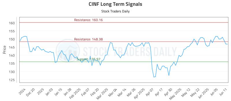CINF Long Term Analysis for June 11 2025 CINF Long Term Analysis for June 11 2025