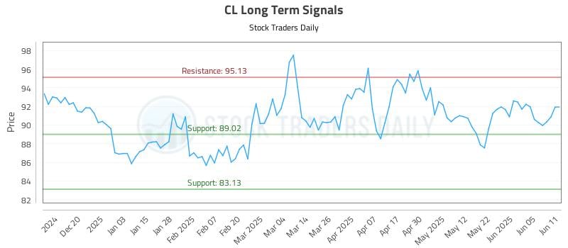 CL Long Term Analysis for June 11 2025 CL Long Term Analysis for June 11 2025
