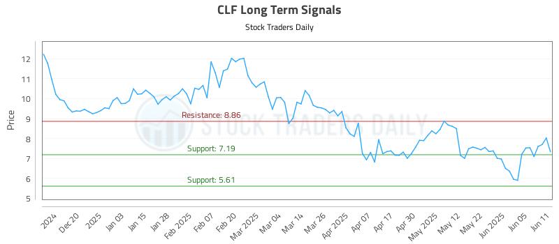 CLF Long Term Analysis for June 11 2025