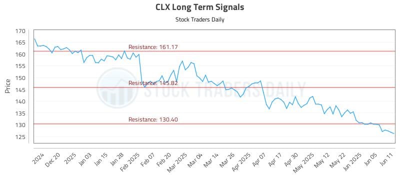 CLX Long Term Analysis for June 11 2025 CLX Long Term Analysis for June 11 2025