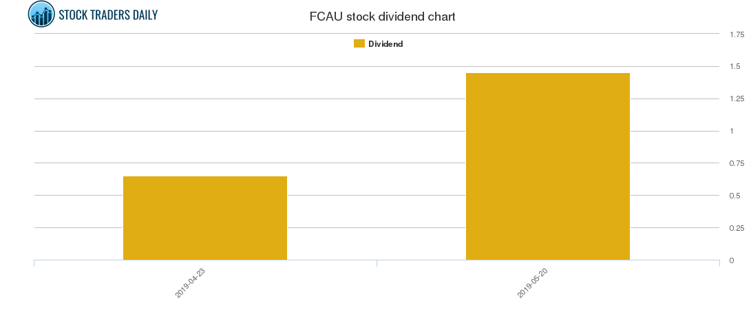 FCAU Dividend Chart