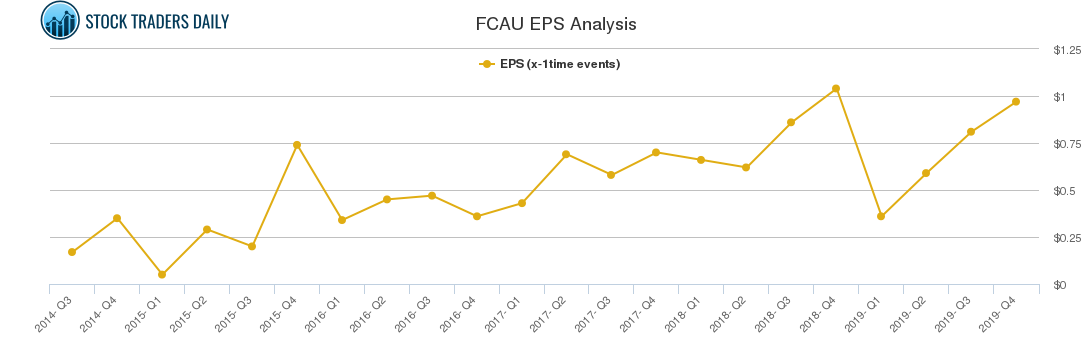 FCAU EPS Analysis