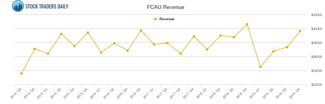 FCAU Revenue chart