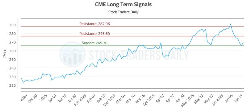 CME Long Term Analysis for June 11 2025 CME Long Term Analysis for June 11 2025