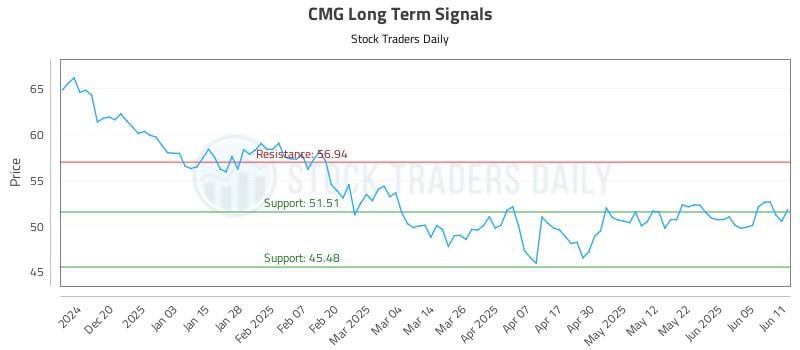 CMG Long Term Analysis for June 11 2025 CMG Long Term Analysis for June 11 2025