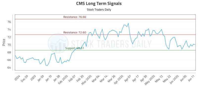 CMS Long Term Analysis for June 11 2025 CMS Long Term Analysis for June 11 2025