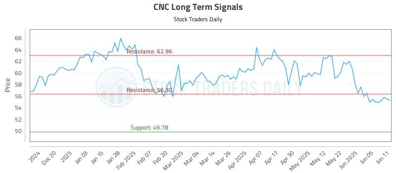 CNC Long Term Analysis for June 11 2025 CNC Long Term Analysis for June 11 2025