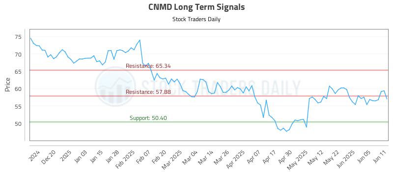 CNMD Long Term Analysis for June 11 2025