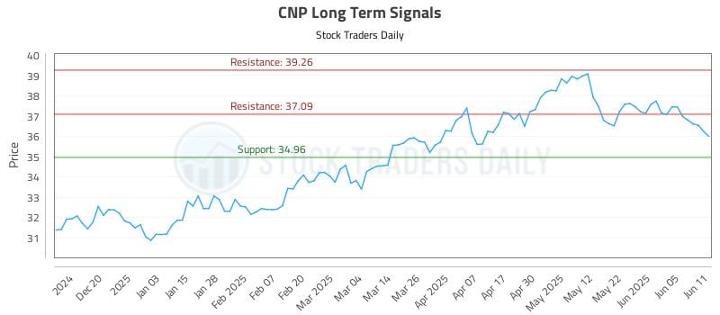 CNP Long Term Analysis for June 11 2025
