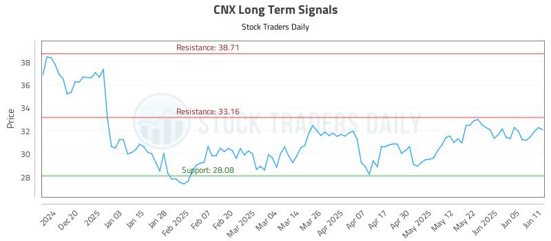 CNX Long Term Analysis for June 11 2025