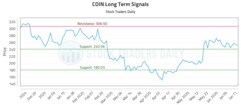 COIN Long Term Analysis for June 11 2025 COIN Long Term Analysis for June 11 2025