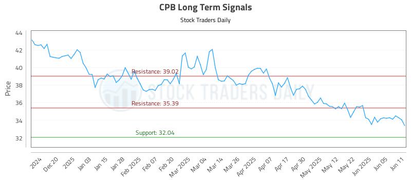 CPB Long Term Analysis for June 11 2025 CPB Long Term Analysis for June 11 2025