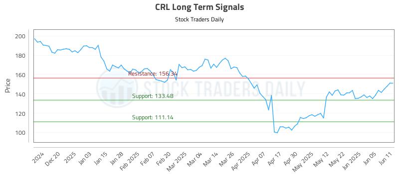 CRL Long Term Analysis for June 11 2025 CRL Long Term Analysis for June 11 2025