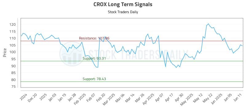 CROX Long Term Analysis for June 11 2025 CROX Long Term Analysis for June 11 2025