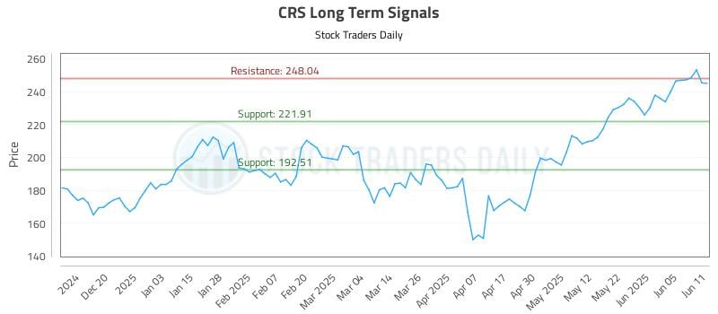 CRS Long Term Analysis for June 11 2025 CRS Long Term Analysis for June 11 2025