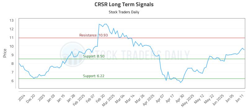 CRSR Long Term Analysis for June 11 2025 CRSR Long Term Analysis for June 11 2025