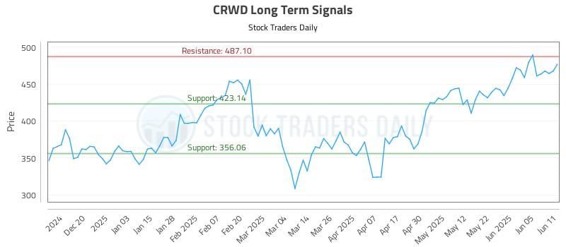 CRWD Long Term Analysis for June 11 2025 CRWD Long Term Analysis for June 11 2025