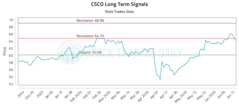 CSCO Long Term Analysis for June 11 2025 CSCO Long Term Analysis for June 11 2025