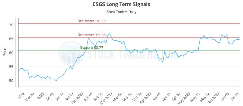 CSGS Long Term Analysis for June 11 2025 CSGS Long Term Analysis for June 11 2025