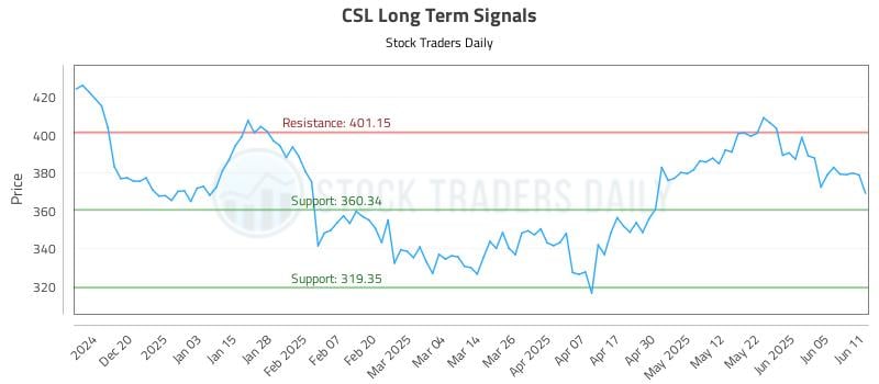 CSL Long Term Analysis for June 11 2025 CSL Long Term Analysis for June 11 2025