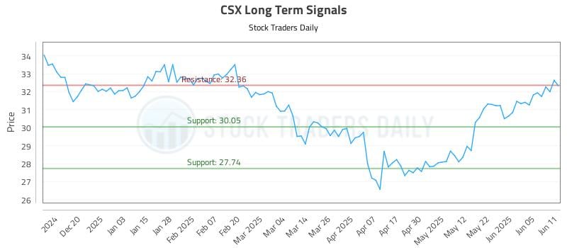 CSX Long Term Analysis for June 11 2025
