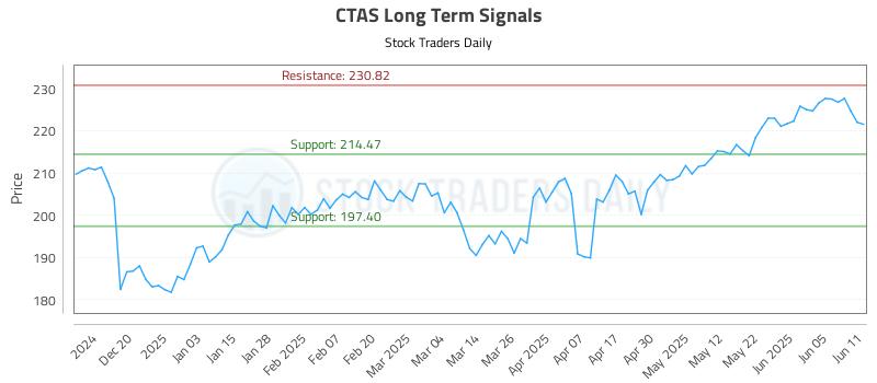 CTAS Long Term Analysis for June 11 2025 CTAS Long Term Analysis for June 11 2025