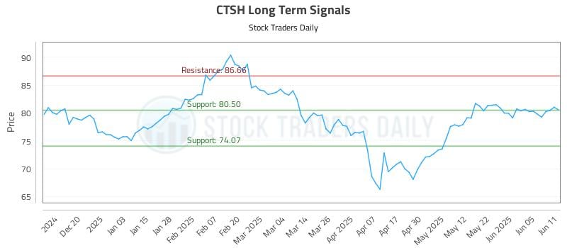 CTSH Long Term Analysis for June 11 2025 CTSH Long Term Analysis for June 11 2025
