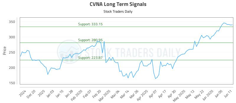 CVNA Long Term Analysis for June 11 2025 CVNA Long Term Analysis for June 11 2025