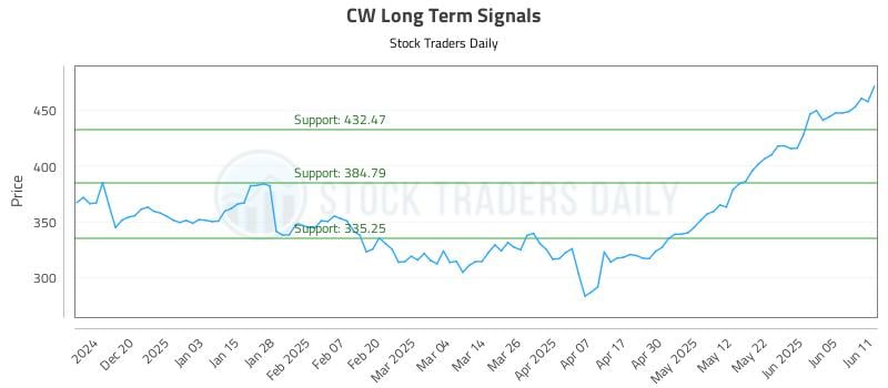 CW Long Term Analysis for June 11 2025 CW Long Term Analysis for June 11 2025