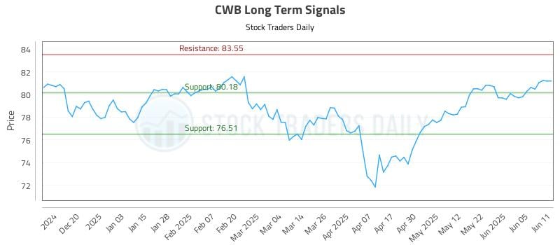 CWB Long Term Analysis for June 11 2025 CWB Long Term Analysis for June 11 2025