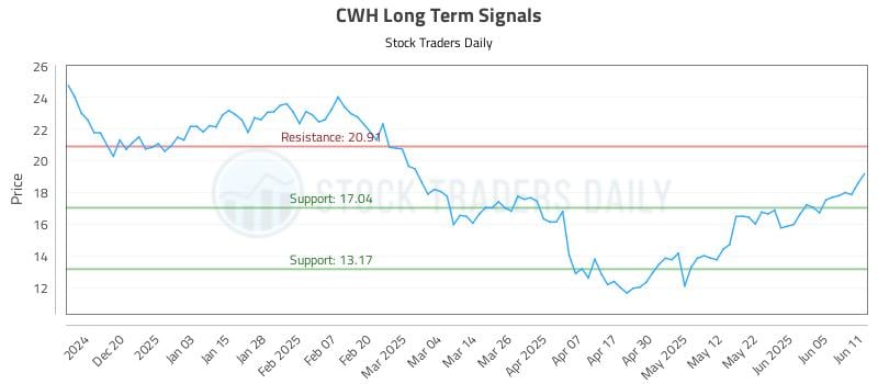 CWH Long Term Analysis for June 11 2025 CWH Long Term Analysis for June 11 2025