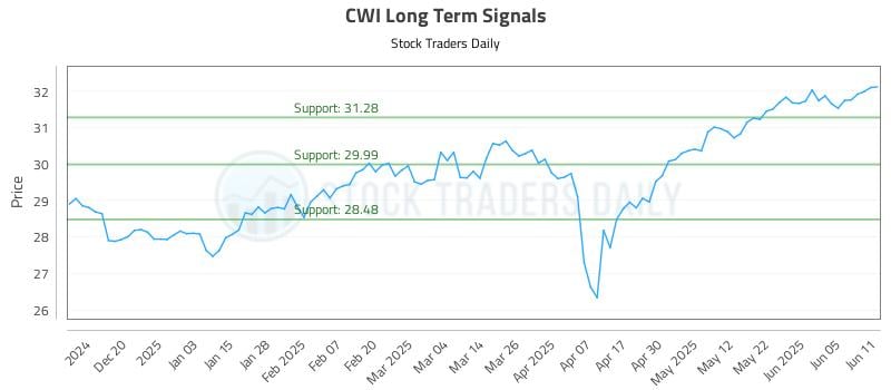 CWI Long Term Analysis for June 11 2025 CWI Long Term Analysis for June 11 2025