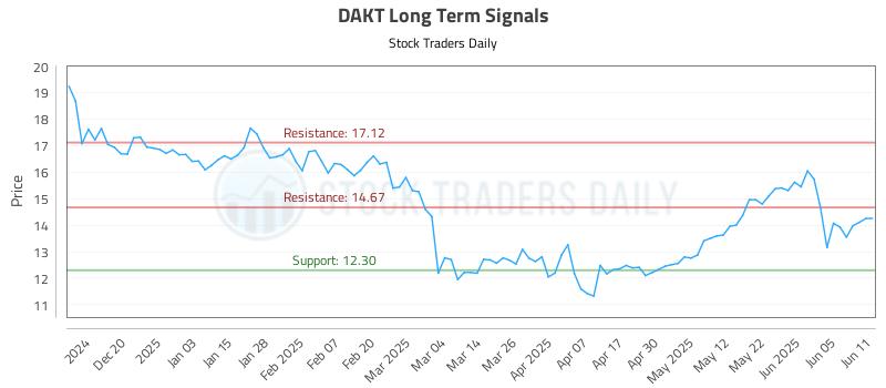 DAKT Long Term Analysis for June 11 2025