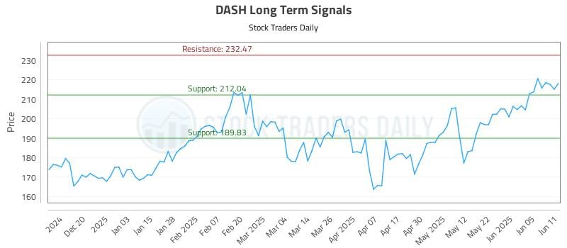 DASH Long Term Analysis for June 11 2025