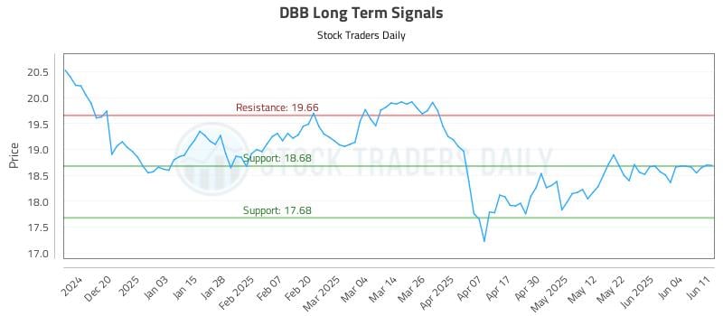 DBB Long Term Analysis for June 11 2025