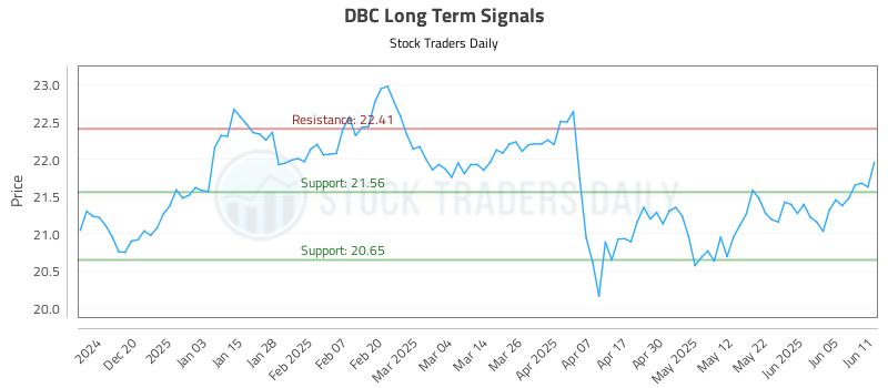 DBC Long Term Analysis for June 11 2025 DBC Long Term Analysis for June 11 2025