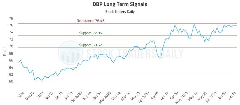 DBP Long Term Analysis for June 11 2025 DBP Long Term Analysis for June 11 2025