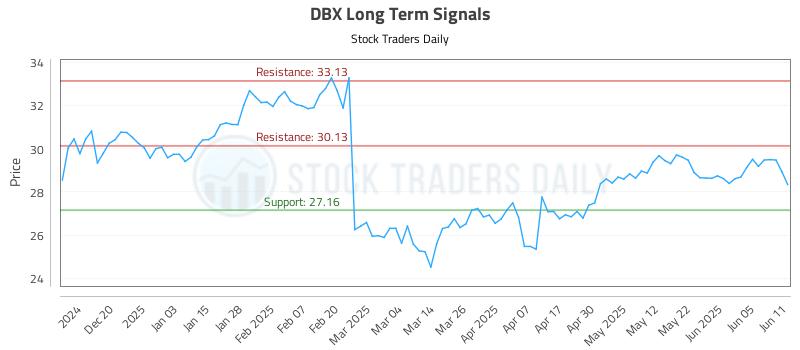 DBX Long Term Analysis for June 11 2025 DBX Long Term Analysis for June 11 2025