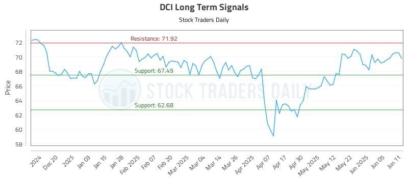 DCI Long Term Analysis for June 11 2025 DCI Long Term Analysis for June 11 2025