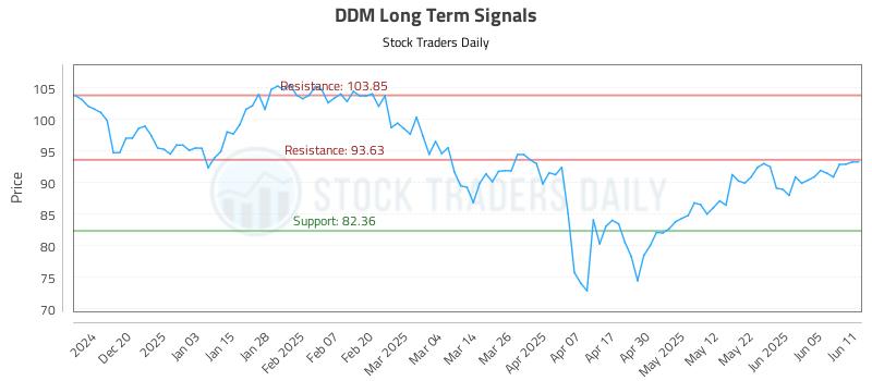 DDM Long Term Analysis for June 11 2025 DDM Long Term Analysis for June 11 2025