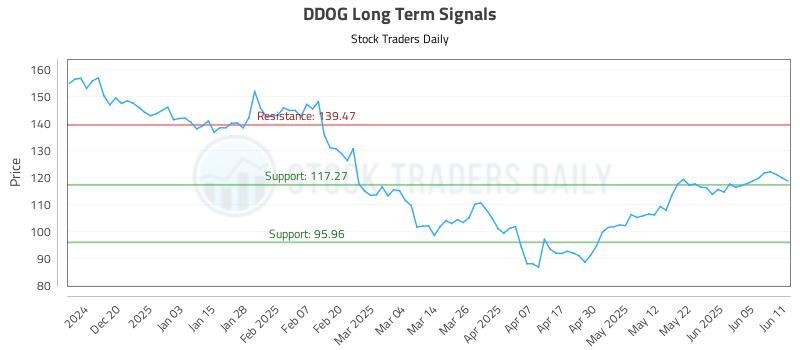 DDOG Long Term Analysis for June 11 2025 DDOG Long Term Analysis for June 11 2025