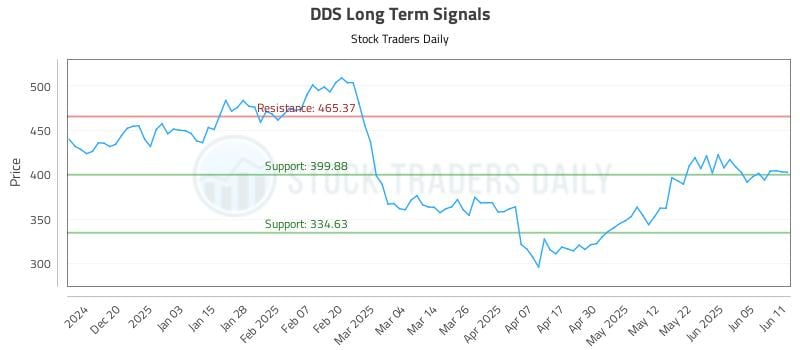 DDS Long Term Analysis for June 11 2025 DDS Long Term Analysis for June 11 2025