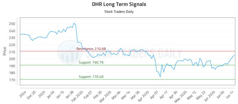 DHR Long Term Analysis for June 11 2025