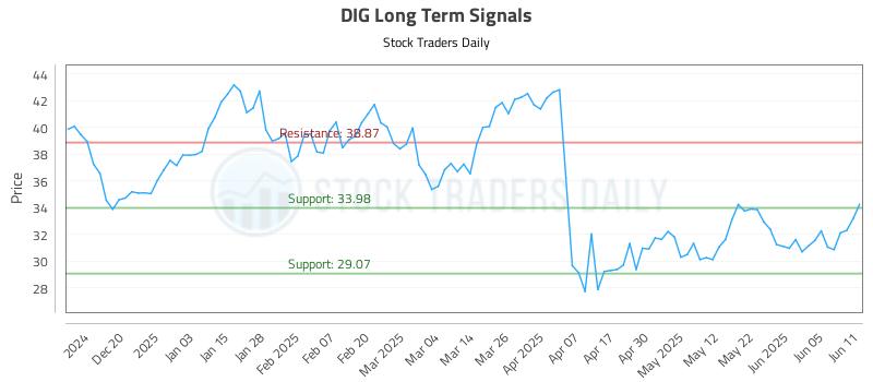 DIG Long Term Analysis for June 11 2025 DIG Long Term Analysis for June 11 2025