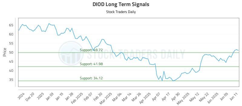 DIOD Long Term Analysis for June 11 2025 DIOD Long Term Analysis for June 11 2025