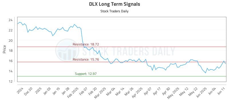DLX Long Term Analysis for June 11 2025 DLX Long Term Analysis for June 11 2025